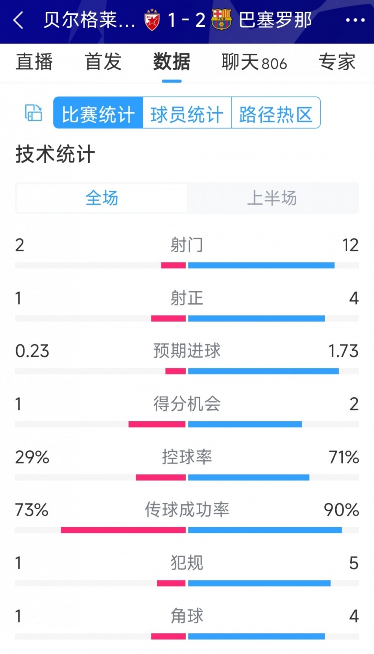 優勢明顯，巴薩vs貝爾格萊德紅星半場數據：射門12-2，射正4-1