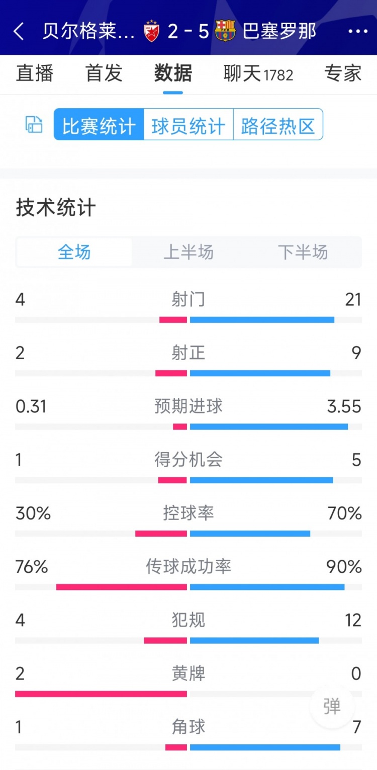 進攻盛宴！巴薩5-2貝爾格萊德紅星全場數據：射門21-4，射正9-2