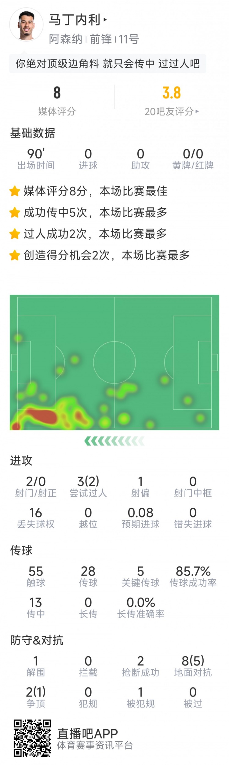 馬丁內利本場數據：4關鍵傳球，2次創造良機，評分7.9分全場最高