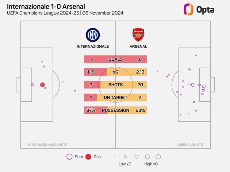 阿森納在歐冠20腳射門但沒進球，自2006年以來最多的一次