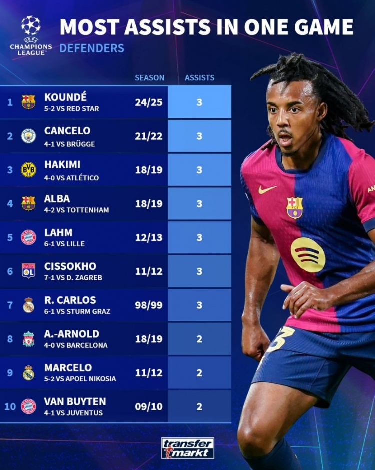 歐冠歷史7名后衛曾單場助攻戴帽：孔德領銜，坎塞洛、阿爾巴在列