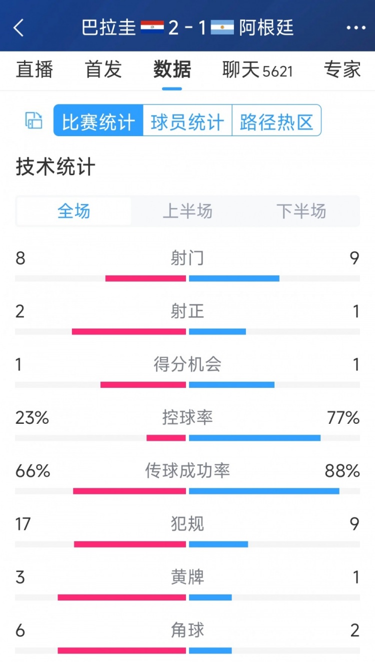 阿根廷1-2巴拉圭全場數據：射門9-8，射正1-2，阿根廷控球率77%