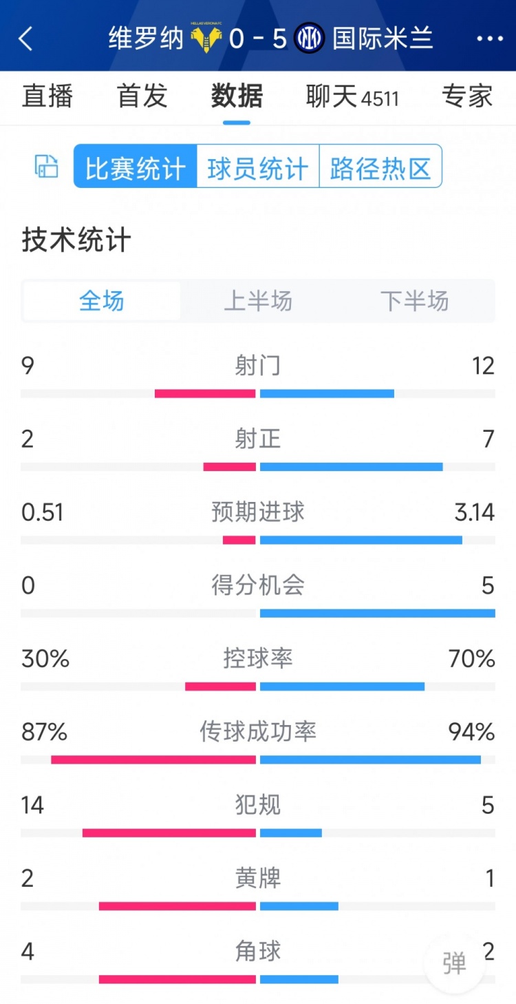 半場收手，國米5-0維羅納全場數據：射門12-9，射正7-2