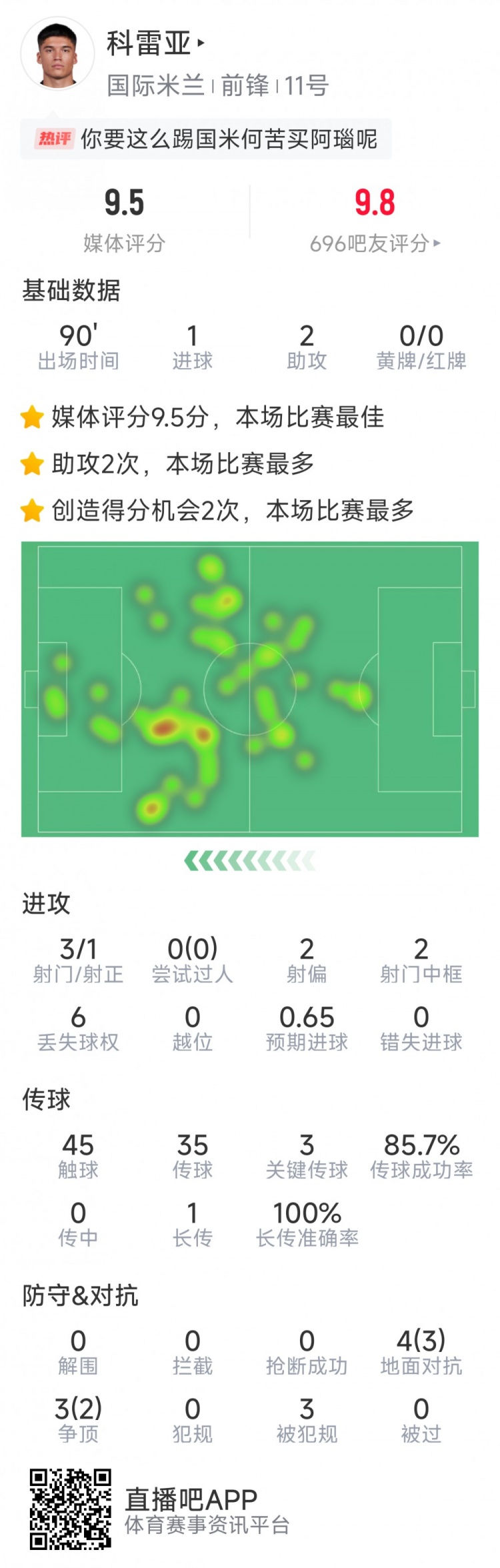 激活！科雷亞本場數據：1球2助攻，2次中框，3次關鍵傳球