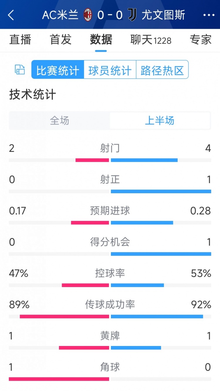 半場互交白卷，AC米蘭vs尤文半場數據：射門2-4，射正0-1