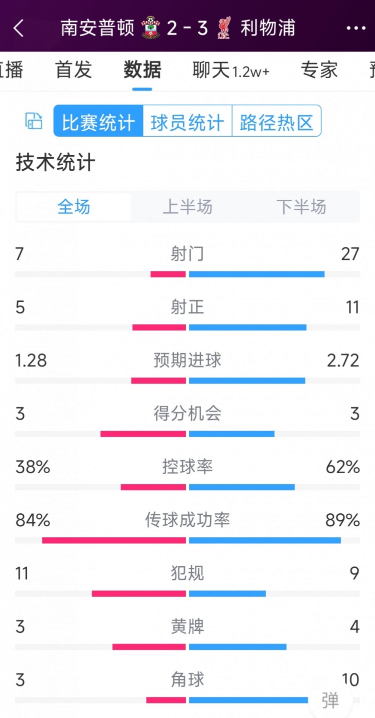 有驚無險！利物浦3-2南安普頓全場數據：射門27-7，射正11-5