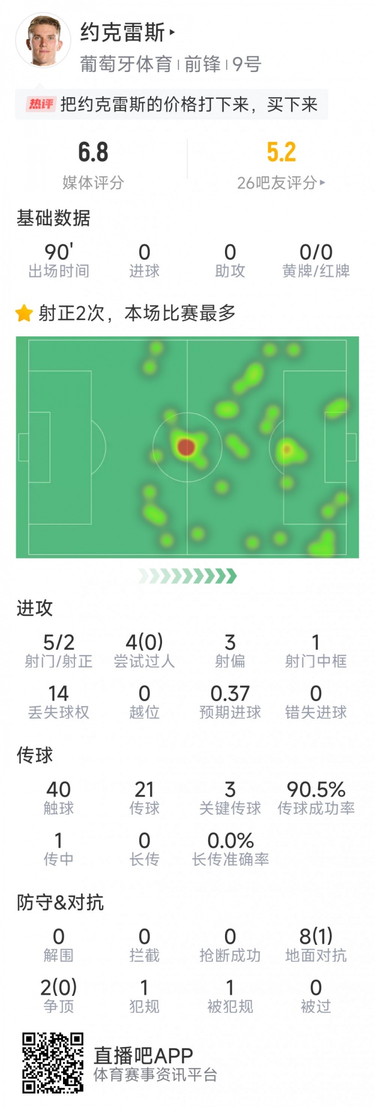 約克雷斯本場數據：10次對抗僅1成功，5射2正，3次關鍵傳球