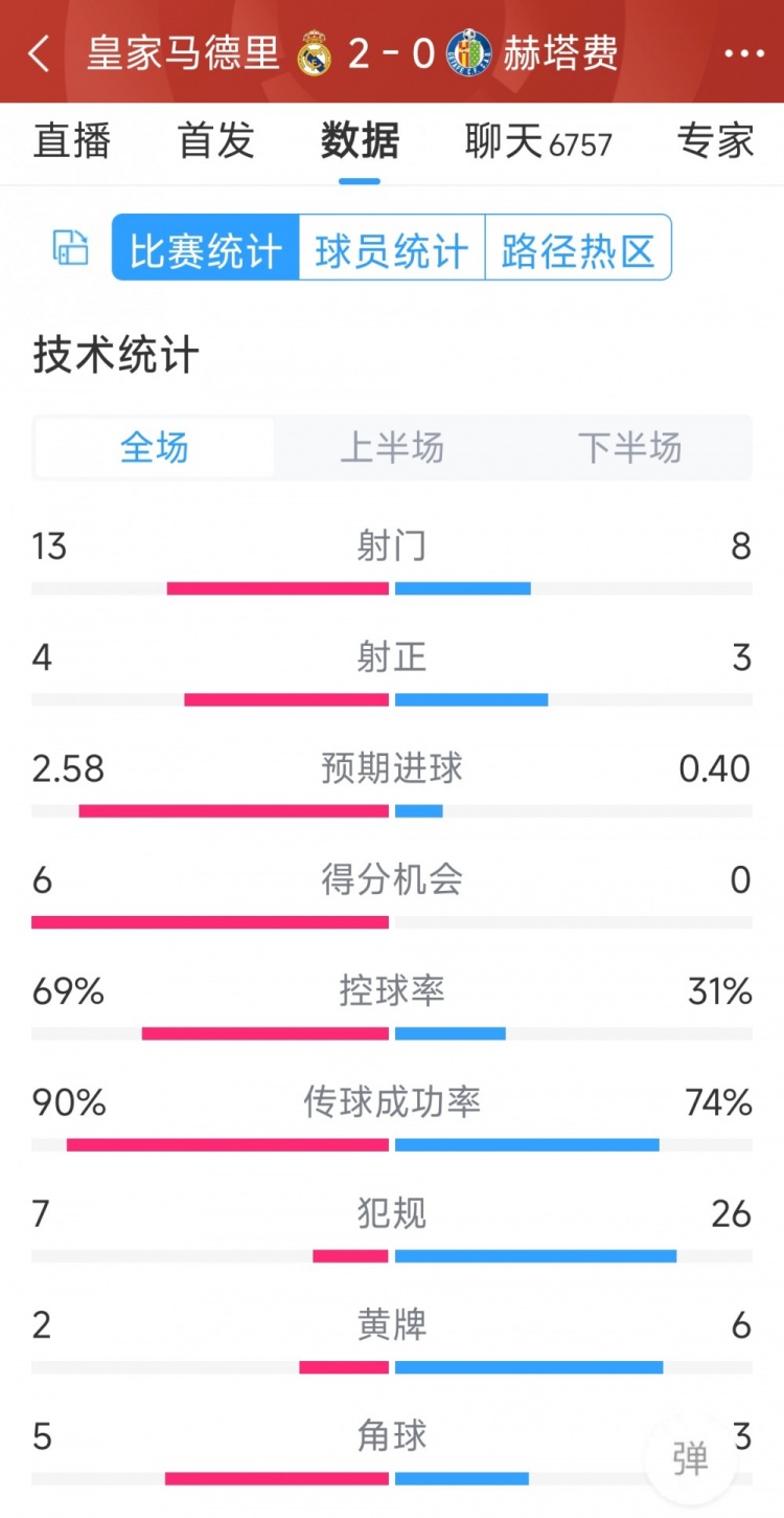 皇馬2-0赫塔費全場數據：射門13-8，射正4-3，犯規7-26