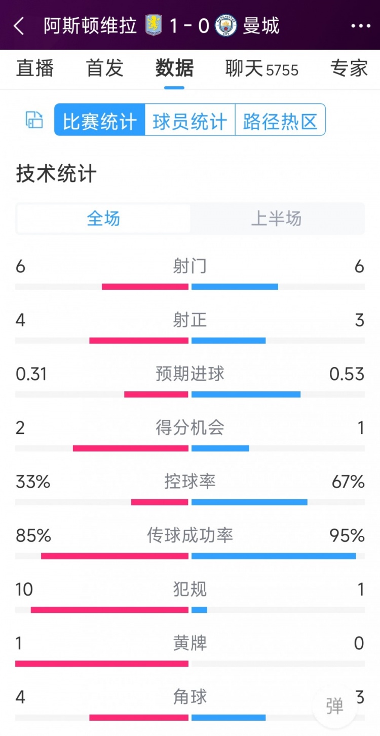 曼城一球落后，維拉vs曼城半場數據：射門6-6，射正4-3，犯規10-1